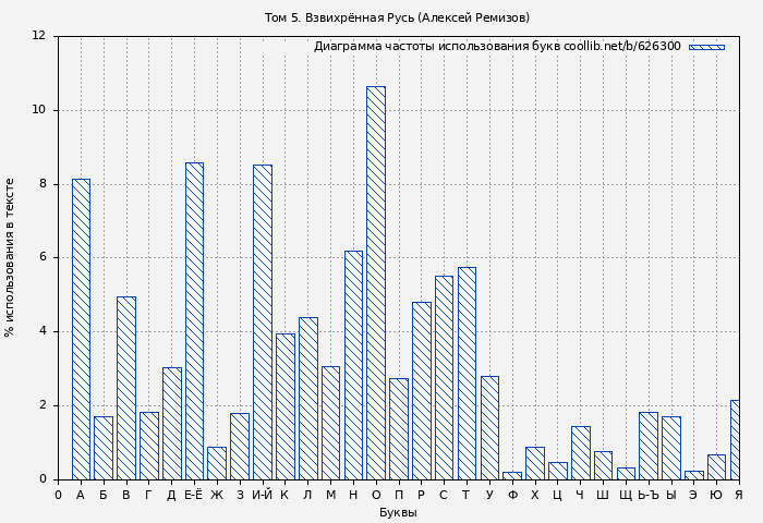 Диаграма использования букв книги № 626300: Том 5. Взвихрённая Русь (Алексей Ремизов)