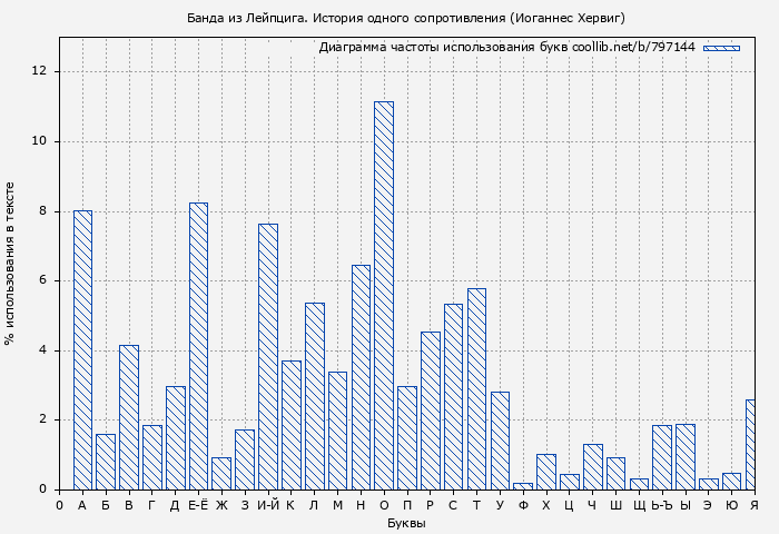 Диаграма использования букв книги № 797144: Банда из Лейпцига. История одного сопротивления (Иоганнес Хервиг)