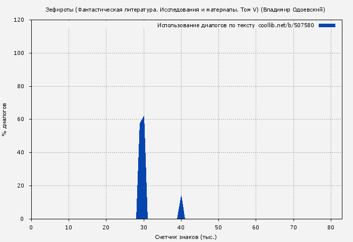 Использование диалогов по тексту книги № 507580: Зефироты (Фантастическая литература. Исследования и материалы. Том V) (Владимир Одоевский)