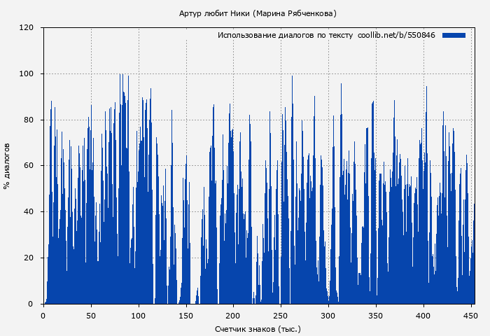 Использование диалогов по тексту книги № 550846: Артур любит Ники (Марина Рябченкова)