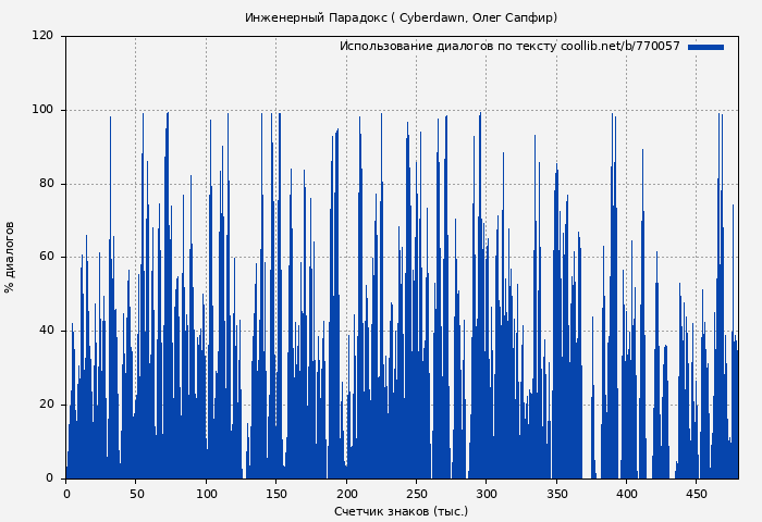 Использование диалогов по тексту книги № 770057: Инженерный Парадокс (Олег Сапфир)