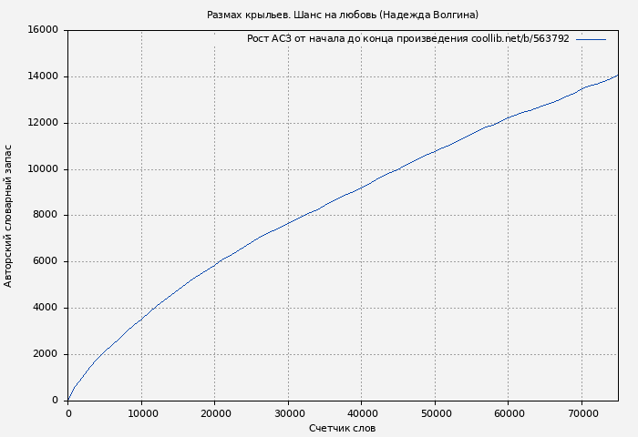 Рост АСЗ книги № 563792: Размах крыльев. Шанс на любовь (Надежда Волгина)
