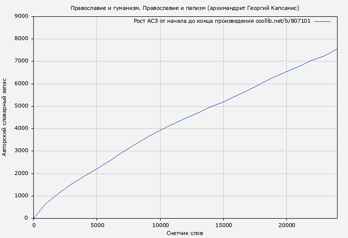 Рост АСЗ книги № 807101: Православие и гуманизм. Православие и папизм (архимандрит Георгий Капсанис)
