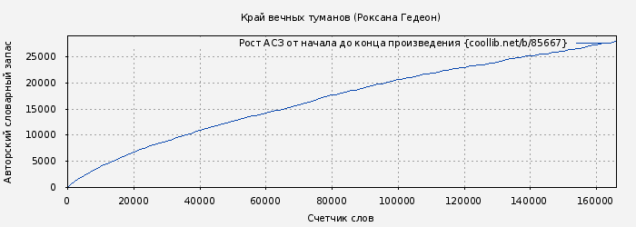 Рост АСЗ книги № 85667: Край вечных туманов (Роксана Гедеон)
