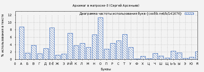 Диаграма использования букв книги № 141676: Архимаг в матроске-3 (Сергей Арсеньев)
