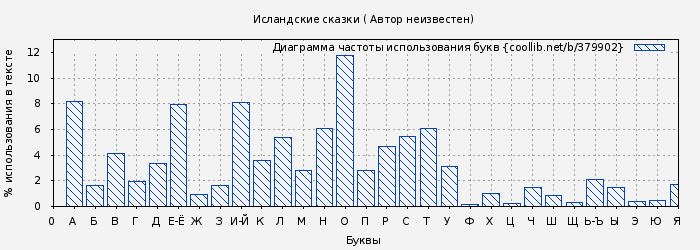 Диаграма использования букв книги № 379902: Исландские сказки ( Автор неизвестен)