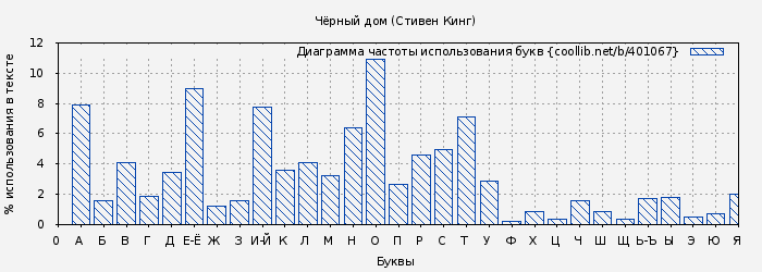 Диаграма использования букв книги № 401067: Чёрный дом (Стивен Кинг)