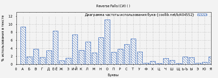 Диаграма использования букв книги № 404552: Reverse Falls (СИ) ( )
