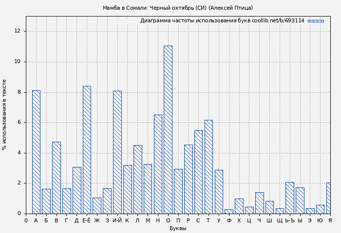 Диаграма использования букв книги № 693114: Мамба в Сомали: Черный октябрь (СИ) (Алексей Птица)