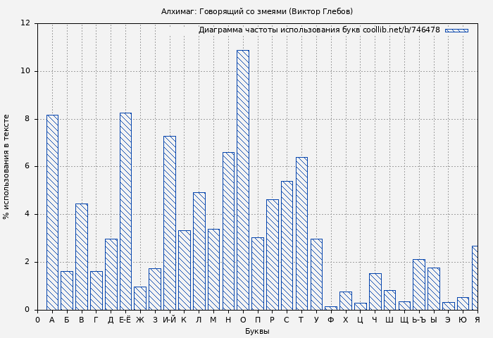 Диаграма использования букв книги № 746478: Алхимаг: Говорящий со змеями (Виктор Глебов)