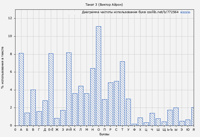 Диаграма использования букв книги № 772564: Танат 3 (Виктор Айрон)