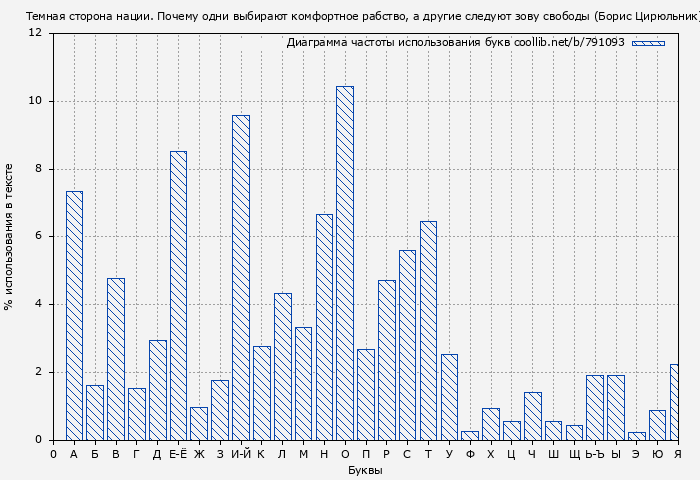 Диаграма использования букв книги № 791093: Темная сторона нации. Почему одни выбирают комфортное рабство, а другие следуют зову свободы (Борис Цирюльник)