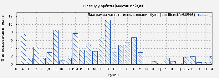Диаграма использования букв книги № 88546: В плену у орбиты (Мартин Кейдин)