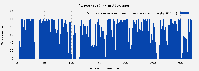 Использование диалогов по тексту книги № 103455: Полное каре (Чингиз Абдуллаев)