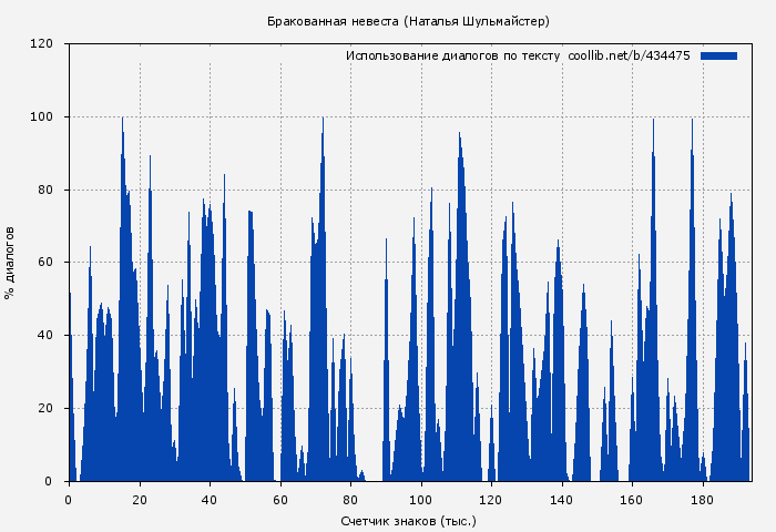 Использование диалогов по тексту книги № 434475: Бракованная невеста (Наталья Шульмайстер)