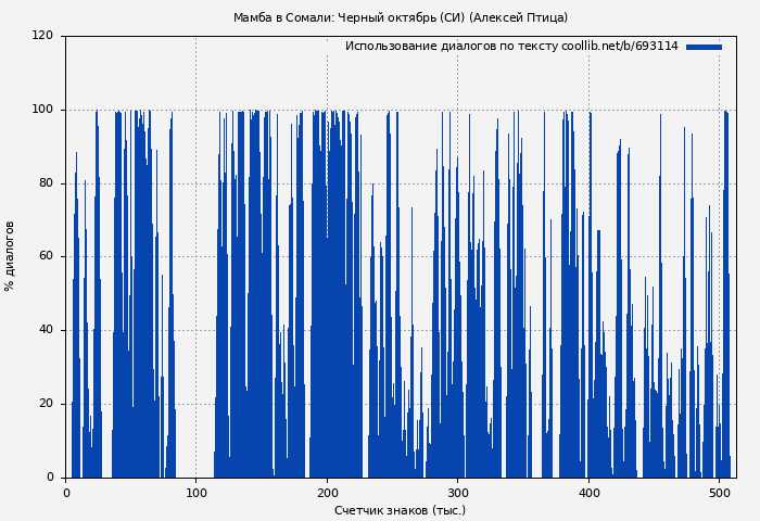 Использование диалогов по тексту книги № 693114: Мамба в Сомали: Черный октябрь (СИ) (Алексей Птица)