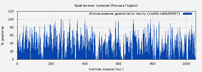 Использование диалогов по тексту книги № 85667: Край вечных туманов (Роксана Гедеон)