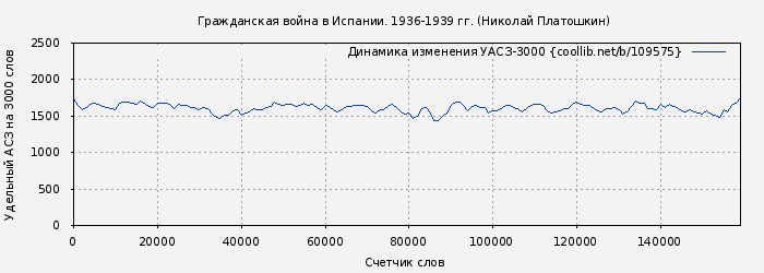 Удельный АСЗ-3000 книги № 109575: Гражданская война в Испании. 1936-1939 гг. (Николай Платошкин)