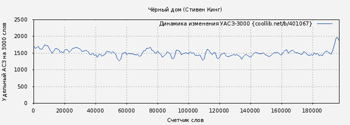 Удельный АСЗ-3000 книги № 401067: Чёрный дом (Стивен Кинг)