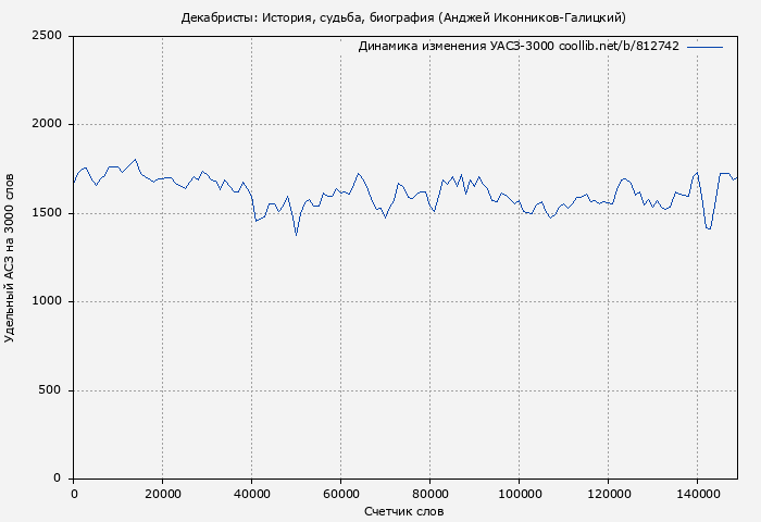 Удельный АСЗ-3000 книги № 812742: Декабристы: История, судьба, биография (Анджей Иконников-Галицкий)
