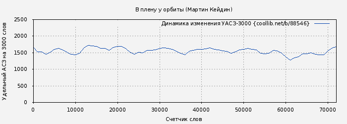 Удельный АСЗ-3000 книги № 88546: В плену у орбиты (Мартин Кейдин)