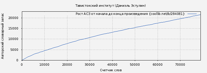 Рост АСЗ книги № 284081: Тавистокский институт (Даниэль Эстулин)