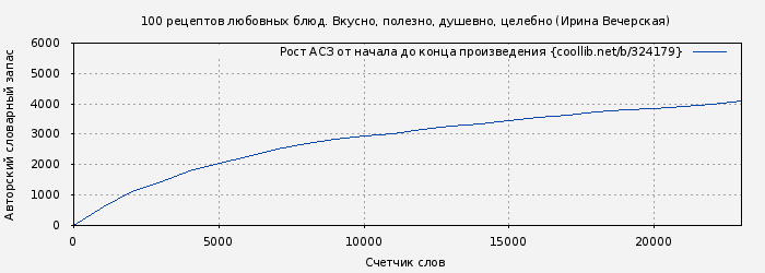 Рост АСЗ книги № 324179: 100 рецептов любовных блюд. Вкусно, полезно, душевно, целебно (Ирина Вечерская)