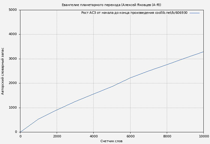 Рост АСЗ книги № 606930: Евангелие планетарного перехода (Алексей Яковцев (А-Я))