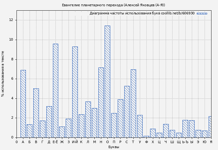 Диаграма использования букв книги № 606930: Евангелие планетарного перехода (Алексей Яковцев (А-Я))