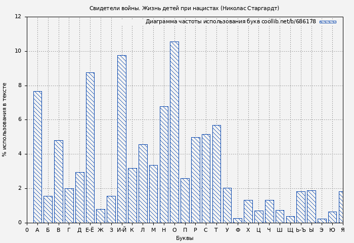 Диаграма использования букв книги № 686178: Свидетели войны. Жизнь детей при нацистах (Николас Старгардт)