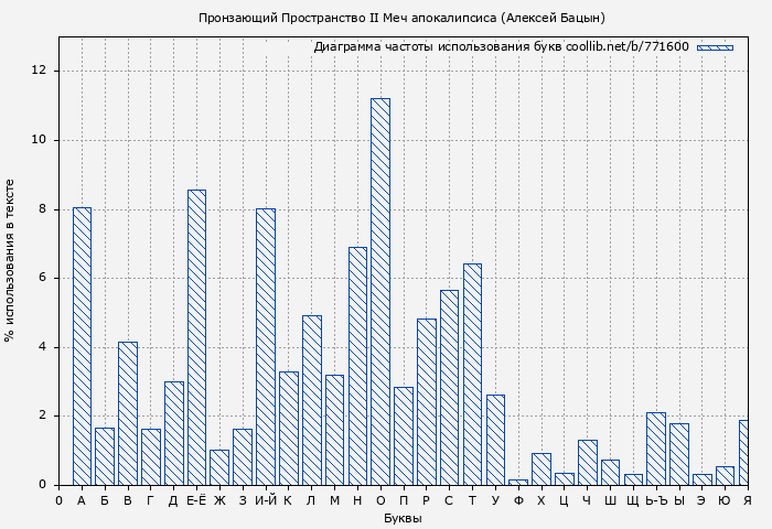 Диаграма использования букв книги № 771600: Пронзающий Пространство II Меч апокалипсиса (Алексей Бацын)