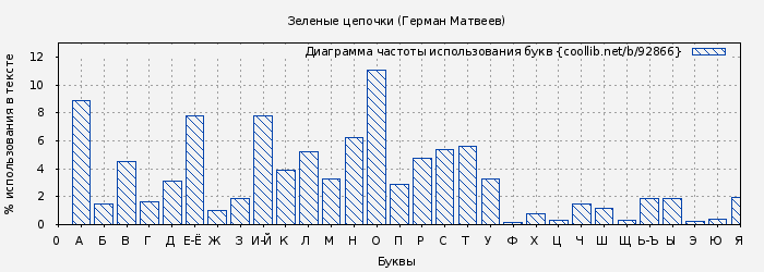 Диаграма использования букв книги № 92866: Зеленые цепочки (Герман Матвеев)