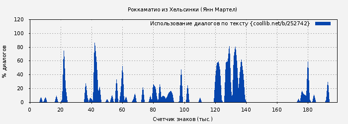 Использование диалогов по тексту книги № 252742: Роккаматио из Хельсинки (Янн Мартел)