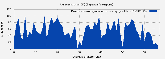 Использование диалогов по тексту книги № 342395: Ангельски зла (СИ) (Варвара Гончарова)