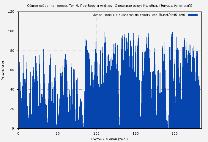 Использование диалогов по тексту книги № 451090: Общее собрание героев. Том 9. Про Веру и Анфису. Следствие ведут Колобки. (Эдуард Успенский)