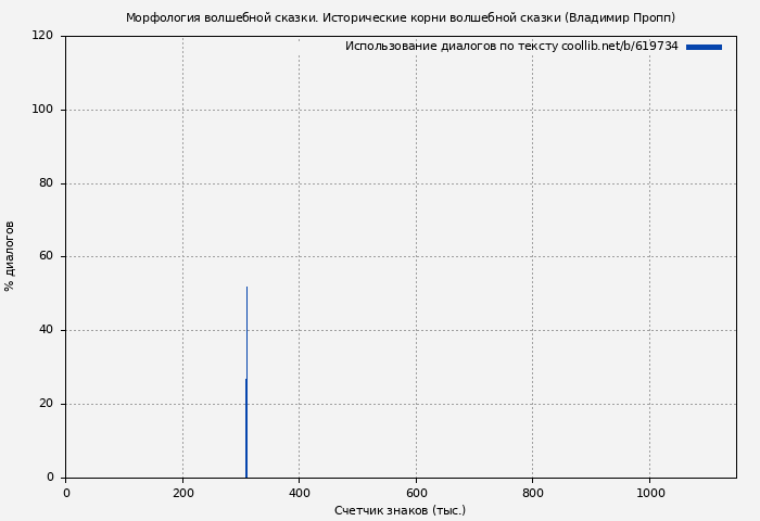 Использование диалогов по тексту книги № 619734: Морфология волшебной сказки. Исторические корни волшебной сказки (Владимир Пропп)