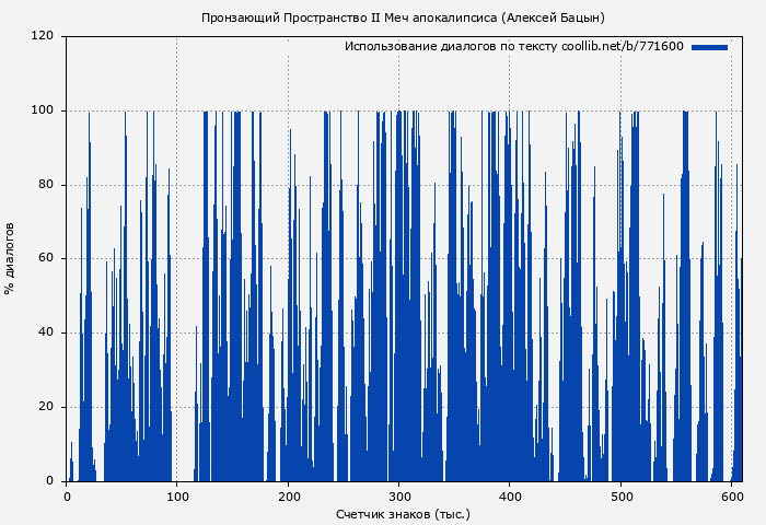Использование диалогов по тексту книги № 771600: Пронзающий Пространство II Меч апокалипсиса (Алексей Бацын)