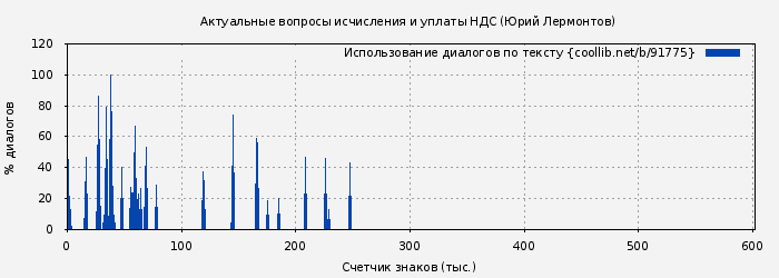 Использование диалогов по тексту книги № 91775: Актуальные вопросы исчисления и уплаты НДС (Юрий Лермонтов)