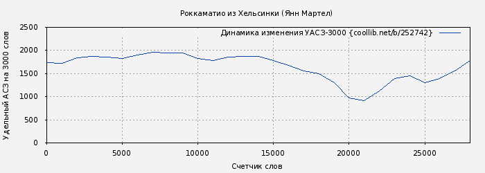 Удельный АСЗ-3000 книги № 252742: Роккаматио из Хельсинки (Янн Мартел)