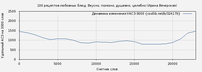 Удельный АСЗ-3000 книги № 324179: 100 рецептов любовных блюд. Вкусно, полезно, душевно, целебно (Ирина Вечерская)