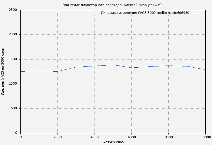 Удельный АСЗ-3000 книги № 606930: Евангелие планетарного перехода (Алексей Яковцев (А-Я))