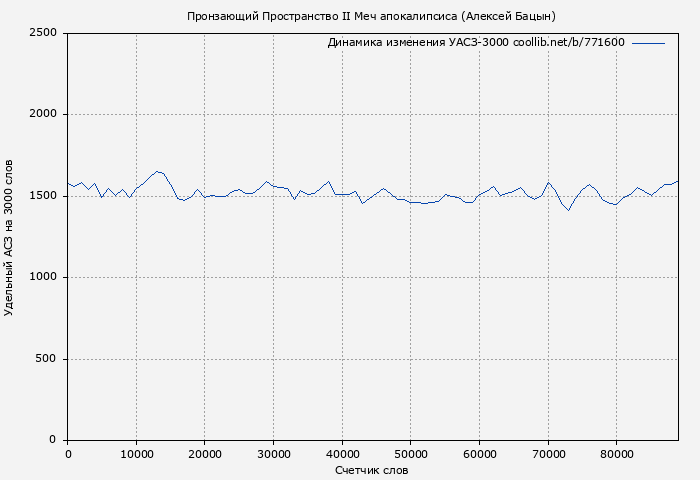 Удельный АСЗ-3000 книги № 771600: Пронзающий Пространство II Меч апокалипсиса (Алексей Бацын)