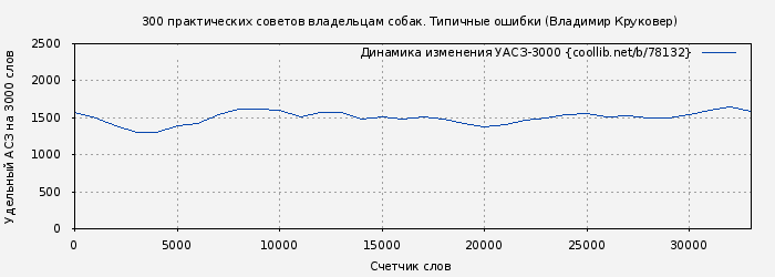 Удельный АСЗ-3000 книги № 78132: 300 практических советов владельцам собак. Типичные ошибки (Владимир Круковер)