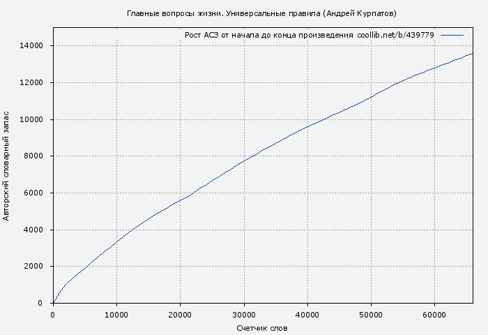 Рост АСЗ книги № 439779: Главные вопросы жизни. Универсальные правила (Андрей Курпатов)