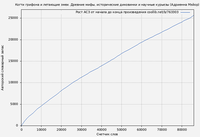 Рост АСЗ книги № 763303: Когти грифона и летающие змеи. Древние мифы, исторические диковинки и научные курьезы (Адриенна Мэйор)