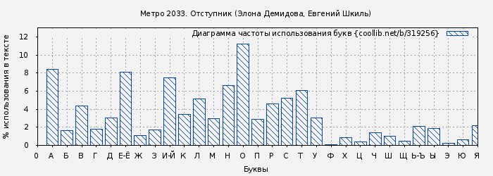 Диаграма использования букв книги № 319256: Метро 2033. Отступник (Элона Демидова)
