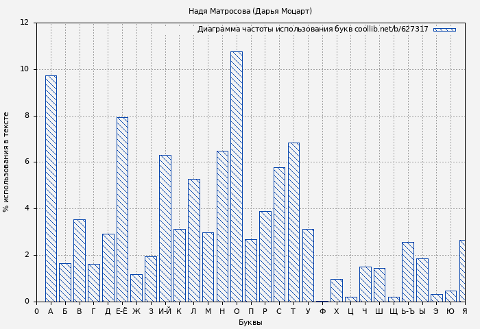 Диаграма использования букв книги № 627317: Надя Матросова (Дарья Моцарт)