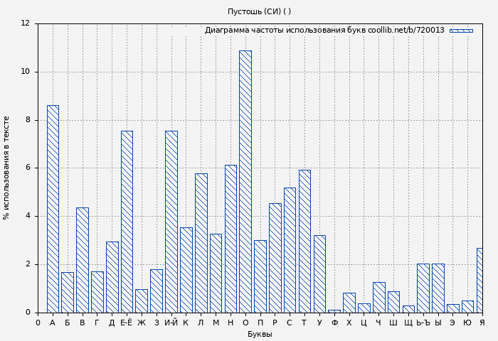 Диаграма использования букв книги № 720013: Пустошь (СИ) ( )