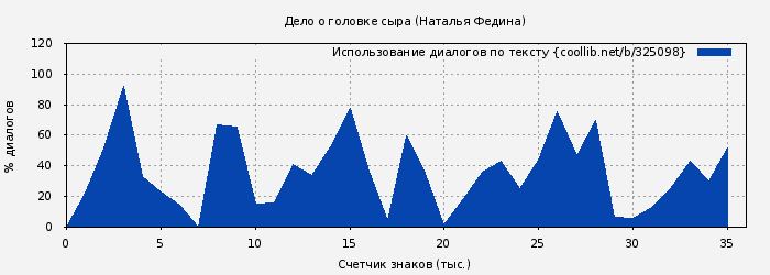 Использование диалогов по тексту книги № 325098: Дело о головке сыра (Наталья Федина)
