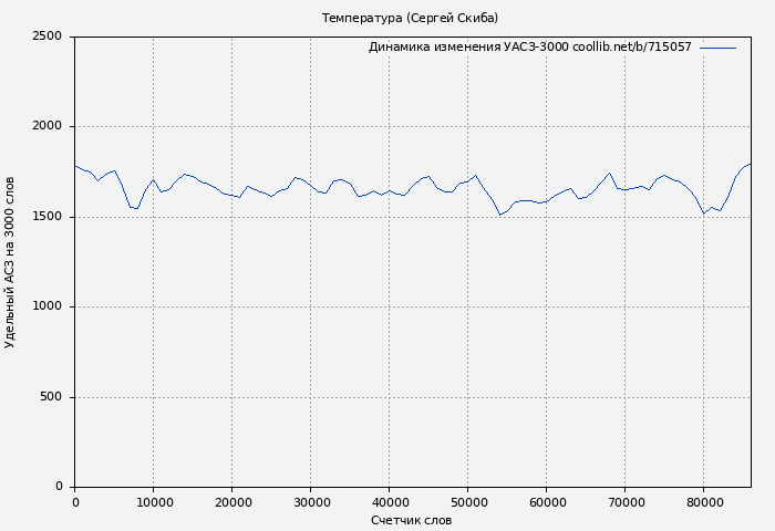 Удельный АСЗ-3000 книги № 715057: Температура (Сергей Скиба)